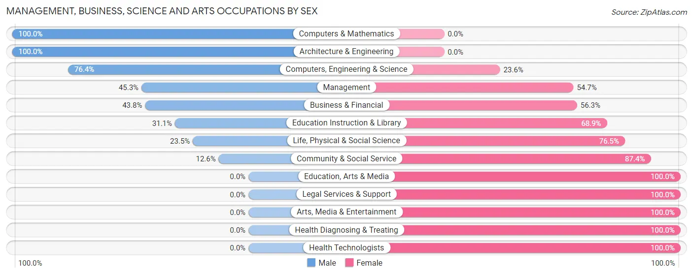 Management, Business, Science and Arts Occupations by Sex in Zip Code 17565