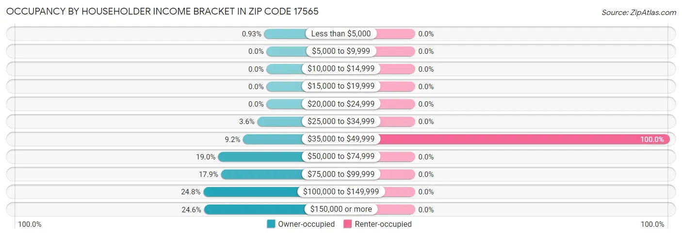 Occupancy by Householder Income Bracket in Zip Code 17565