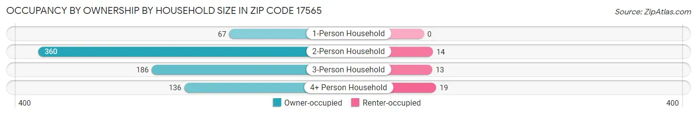 Occupancy by Ownership by Household Size in Zip Code 17565