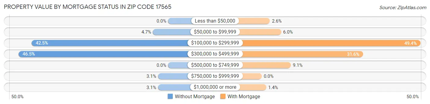 Property Value by Mortgage Status in Zip Code 17565