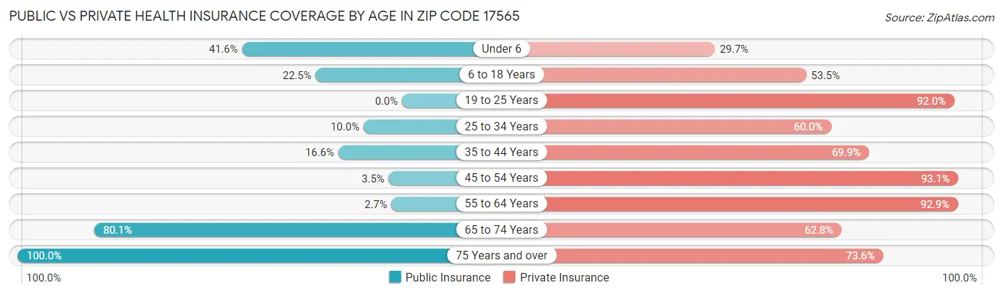 Public vs Private Health Insurance Coverage by Age in Zip Code 17565