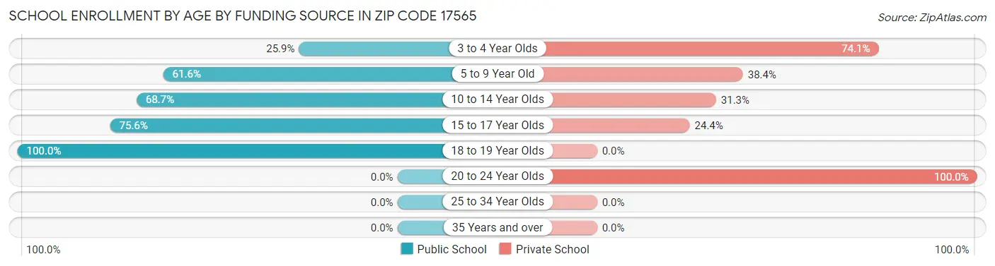 School Enrollment by Age by Funding Source in Zip Code 17565
