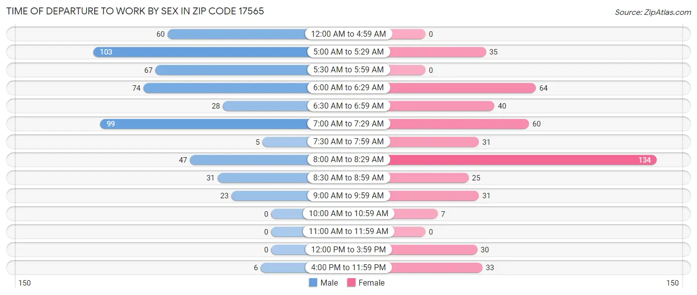 Time of Departure to Work by Sex in Zip Code 17565