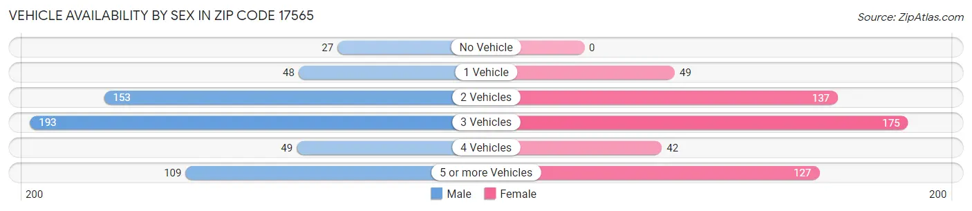 Vehicle Availability by Sex in Zip Code 17565
