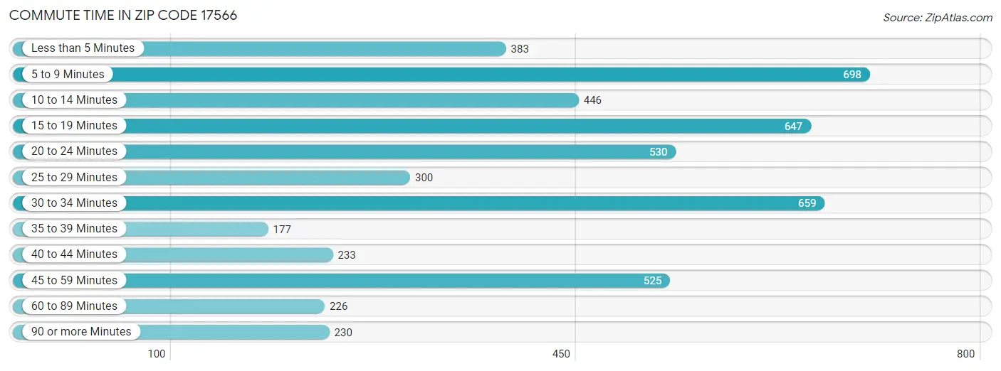 Commute Time in Zip Code 17566