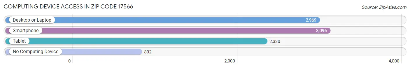 Computing Device Access in Zip Code 17566