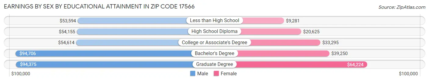 Earnings by Sex by Educational Attainment in Zip Code 17566
