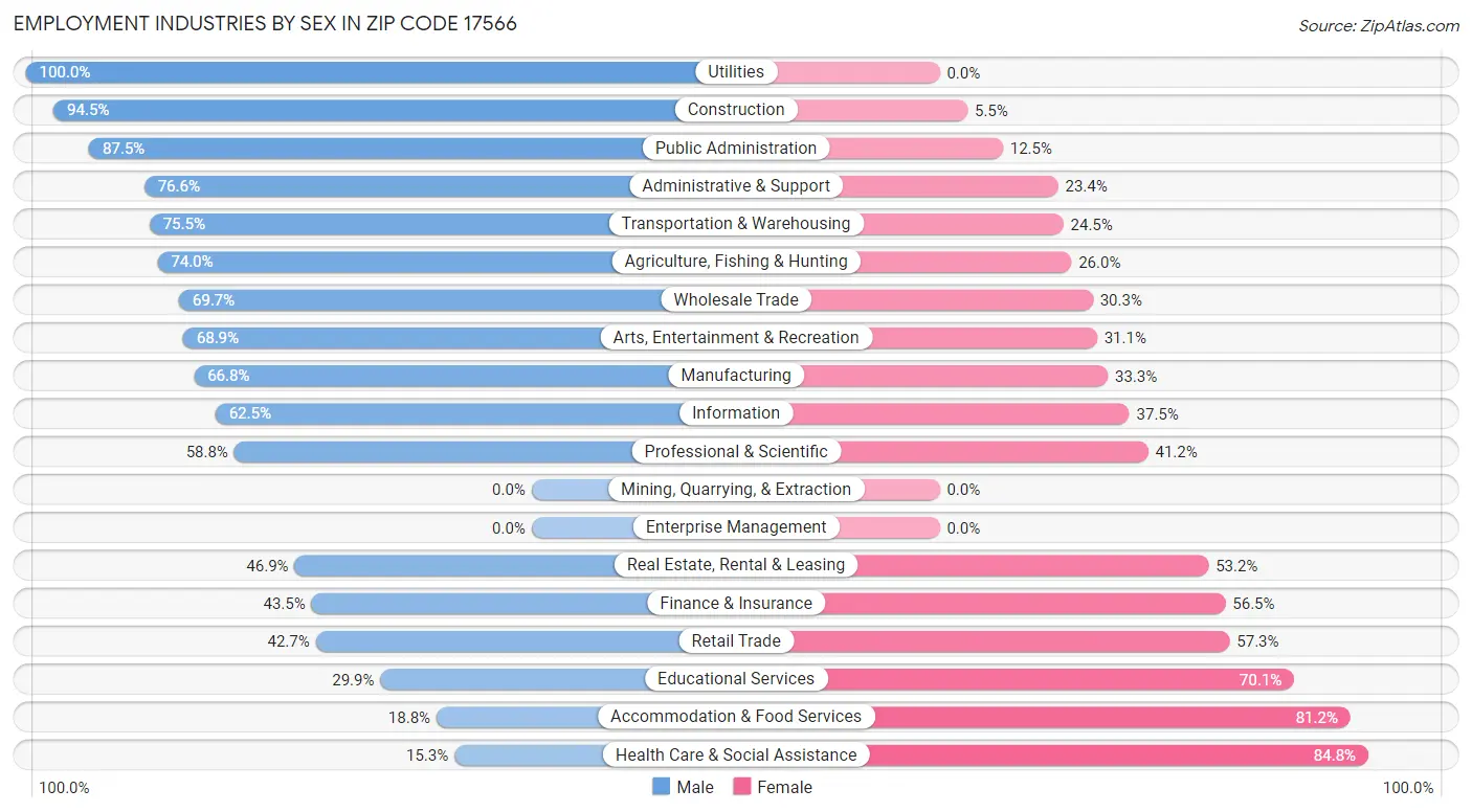 Employment Industries by Sex in Zip Code 17566