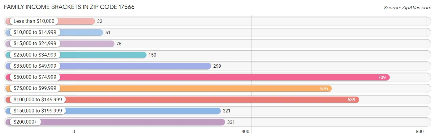 Family Income Brackets in Zip Code 17566