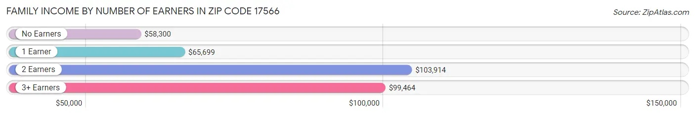 Family Income by Number of Earners in Zip Code 17566