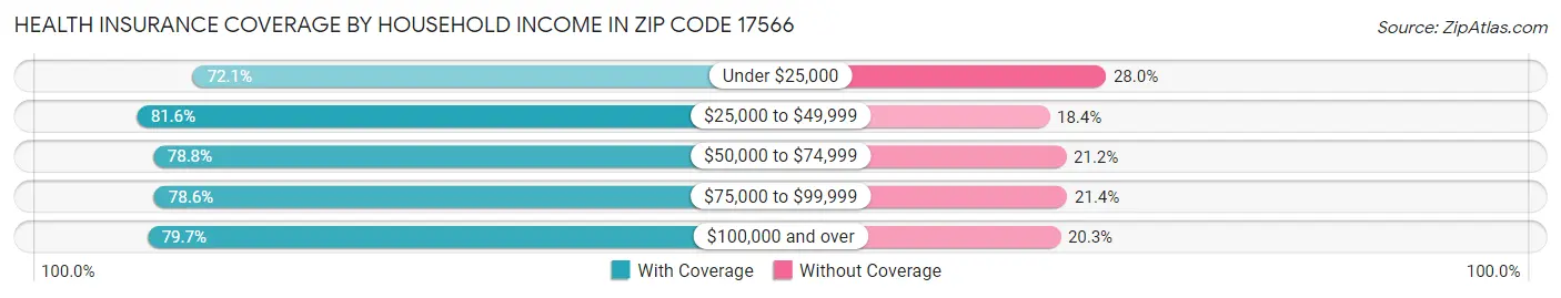 Health Insurance Coverage by Household Income in Zip Code 17566