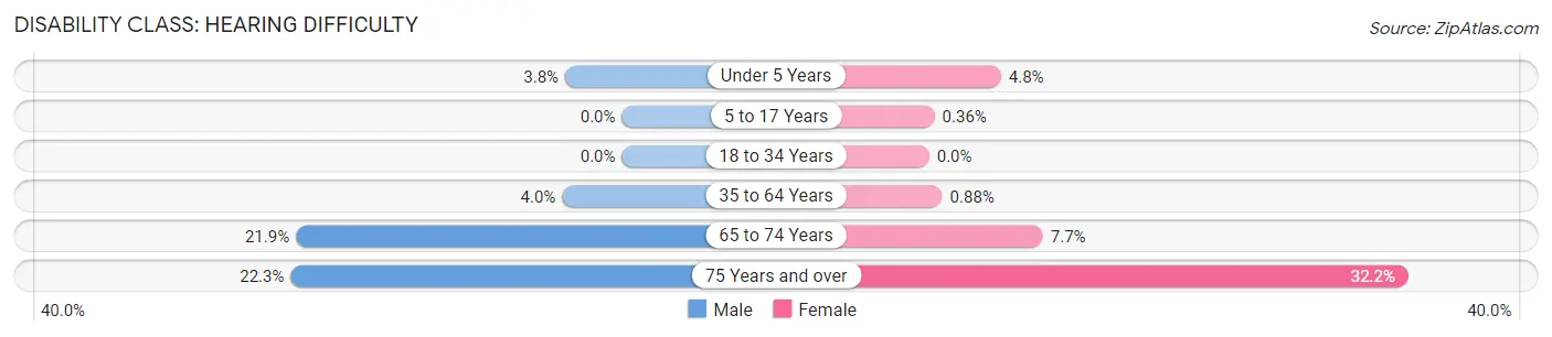 Disability in Zip Code 17566: <span>Hearing Difficulty</span>