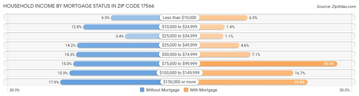 Household Income by Mortgage Status in Zip Code 17566
