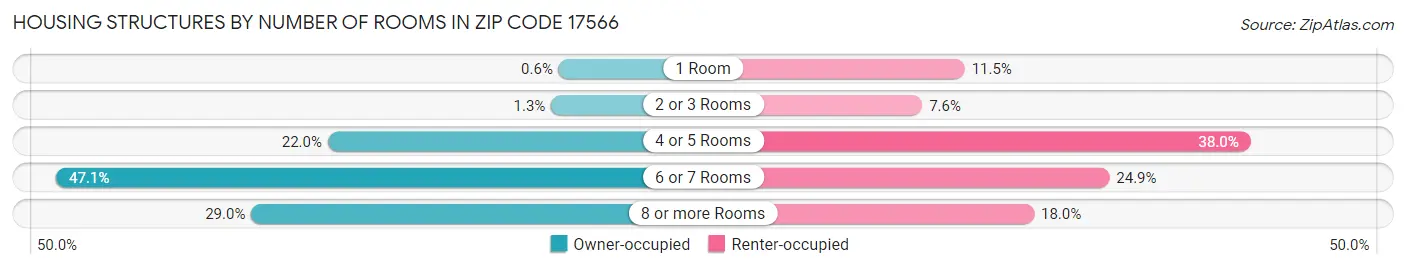 Housing Structures by Number of Rooms in Zip Code 17566