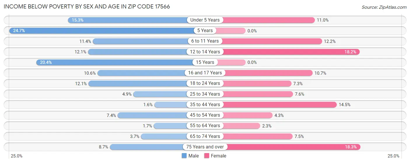 Income Below Poverty by Sex and Age in Zip Code 17566