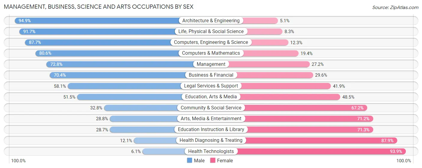 Management, Business, Science and Arts Occupations by Sex in Zip Code 17566