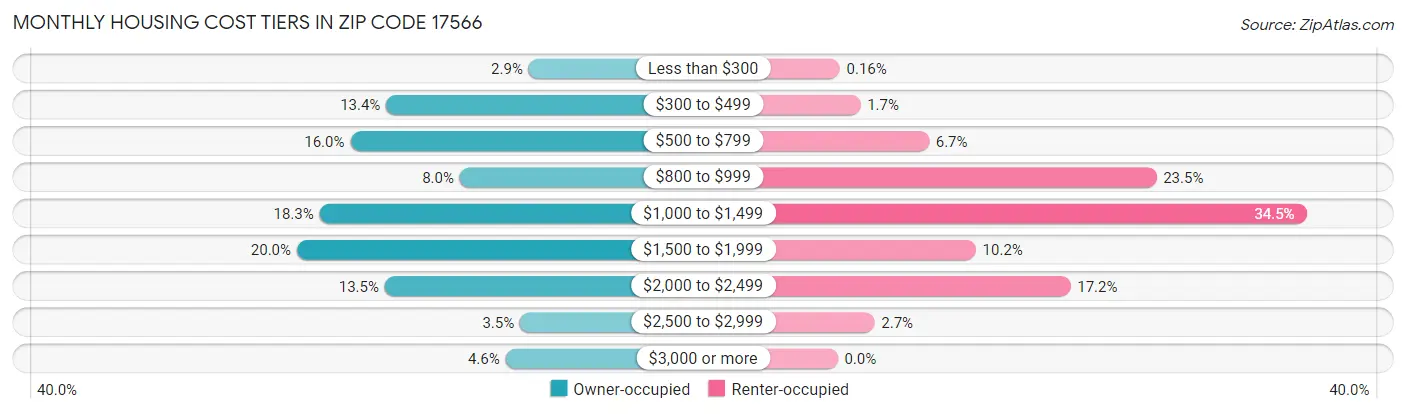 Monthly Housing Cost Tiers in Zip Code 17566