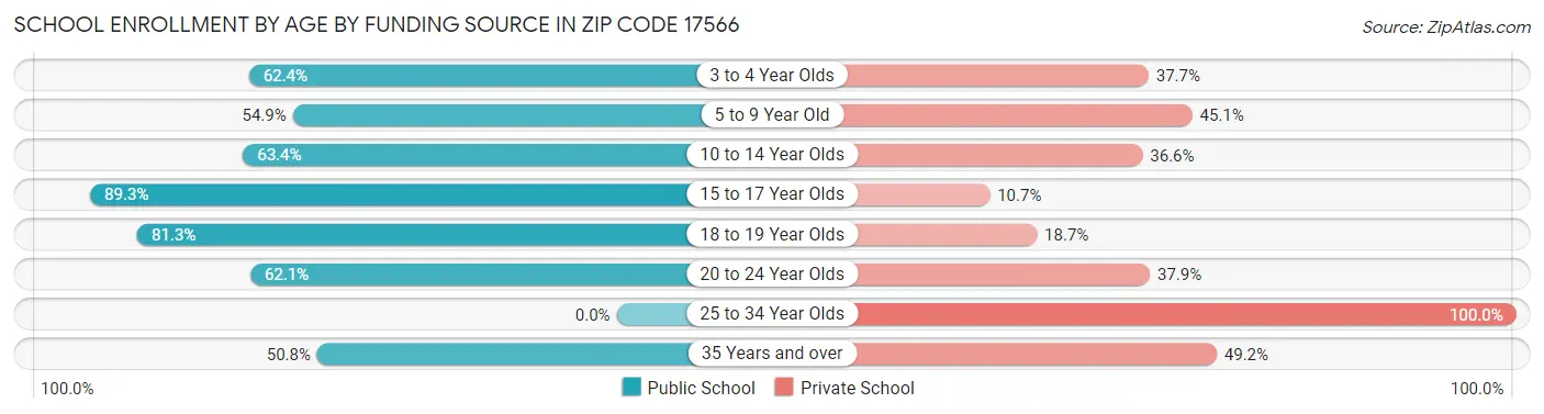 School Enrollment by Age by Funding Source in Zip Code 17566