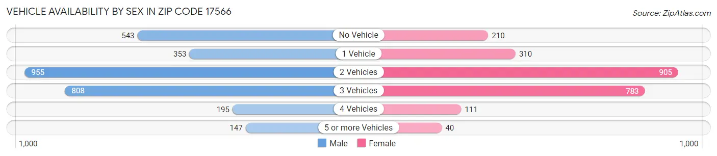 Vehicle Availability by Sex in Zip Code 17566