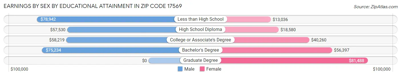 Earnings by Sex by Educational Attainment in Zip Code 17569