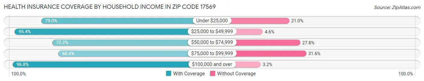 Health Insurance Coverage by Household Income in Zip Code 17569