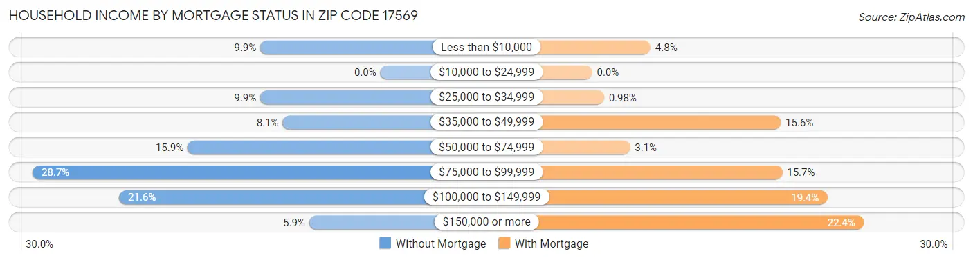 Household Income by Mortgage Status in Zip Code 17569