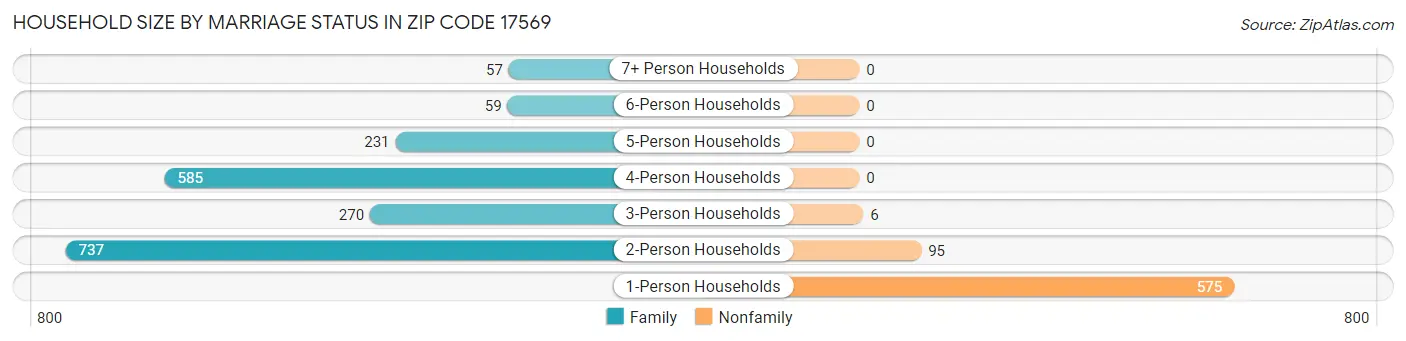 Household Size by Marriage Status in Zip Code 17569