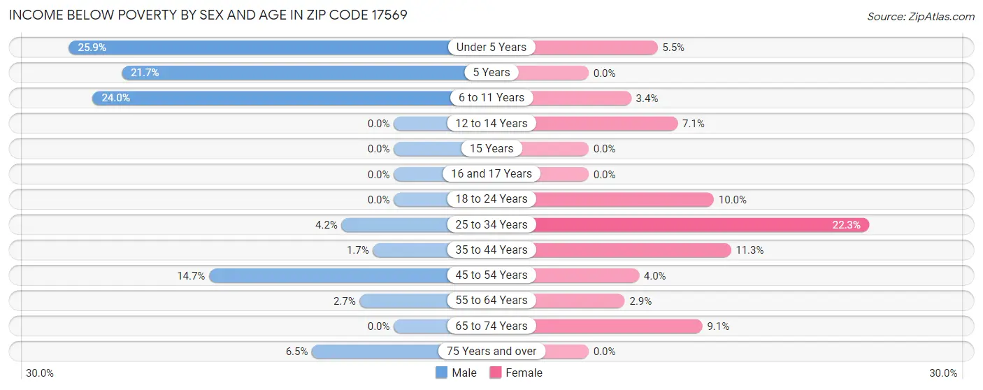 Income Below Poverty by Sex and Age in Zip Code 17569