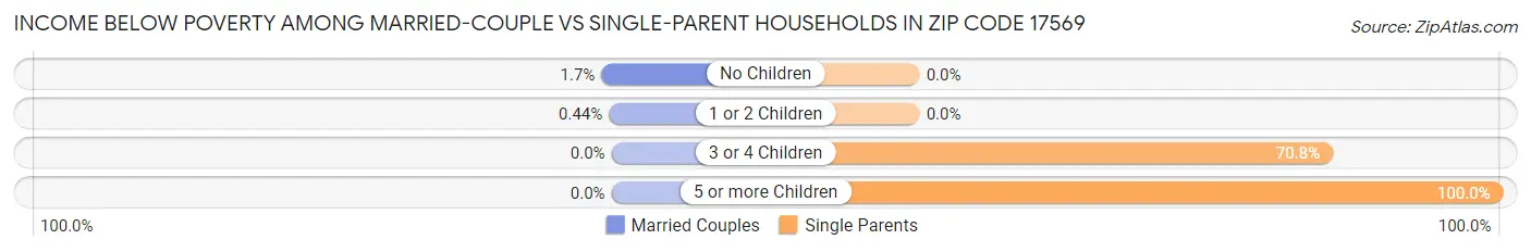 Income Below Poverty Among Married-Couple vs Single-Parent Households in Zip Code 17569