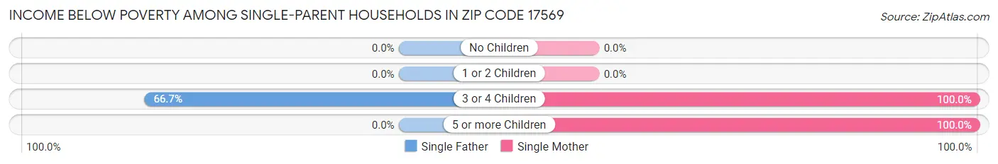 Income Below Poverty Among Single-Parent Households in Zip Code 17569