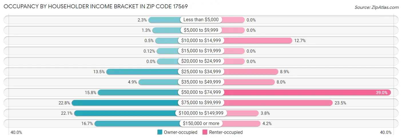 Occupancy by Householder Income Bracket in Zip Code 17569