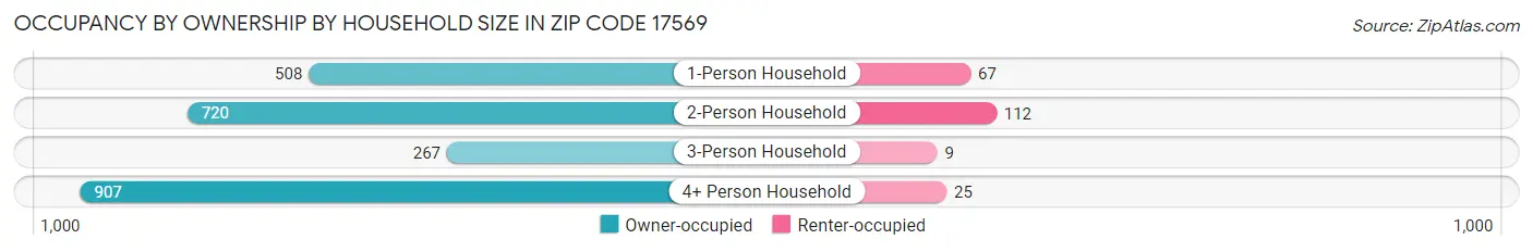 Occupancy by Ownership by Household Size in Zip Code 17569