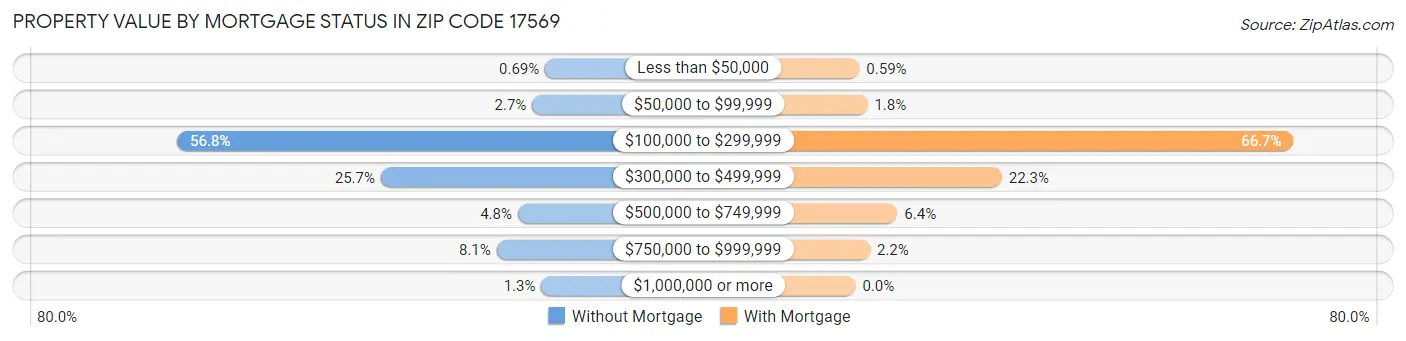 Property Value by Mortgage Status in Zip Code 17569