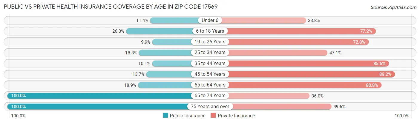 Public vs Private Health Insurance Coverage by Age in Zip Code 17569