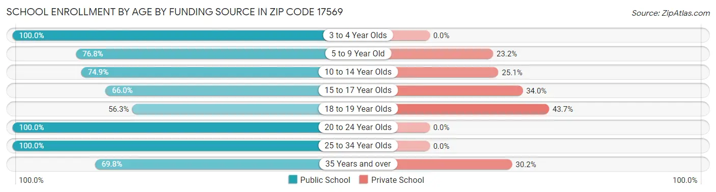 School Enrollment by Age by Funding Source in Zip Code 17569