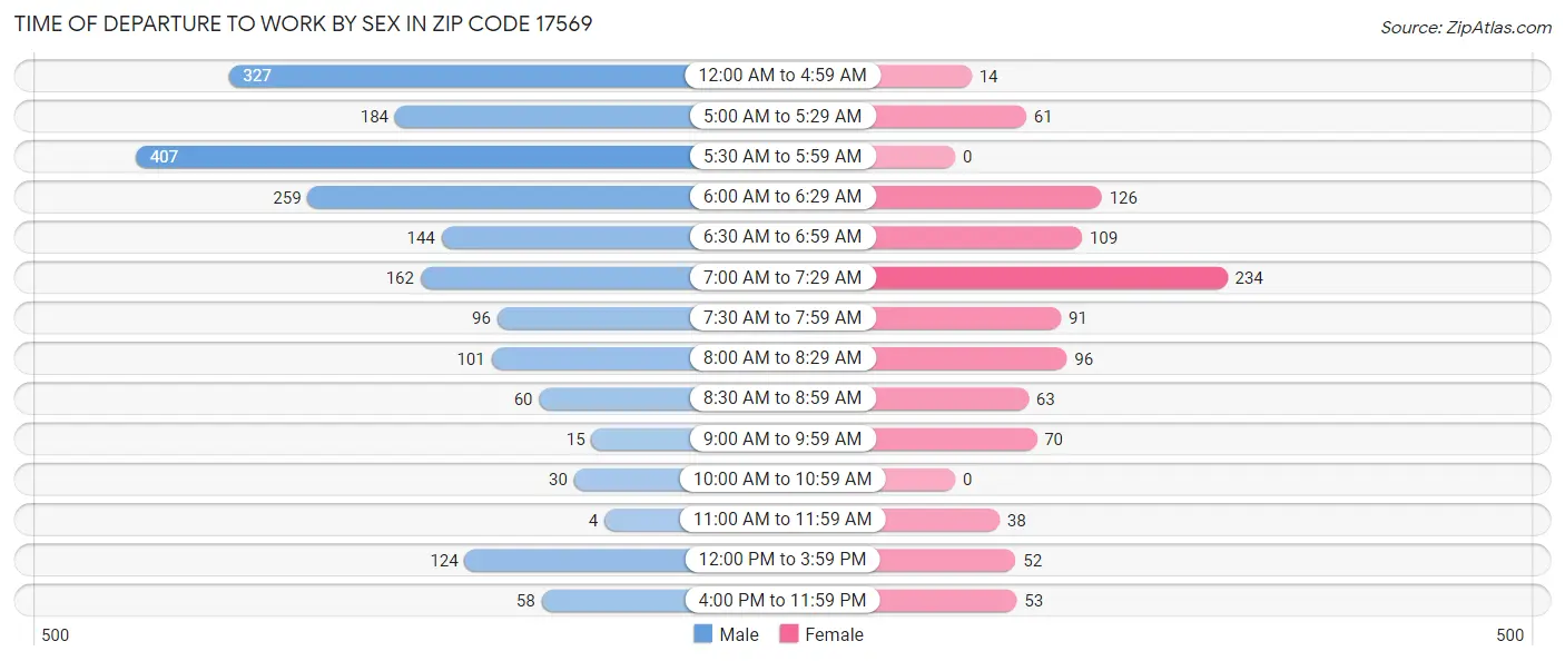 Time of Departure to Work by Sex in Zip Code 17569