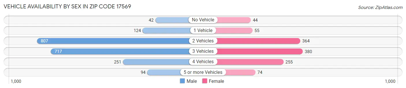 Vehicle Availability by Sex in Zip Code 17569