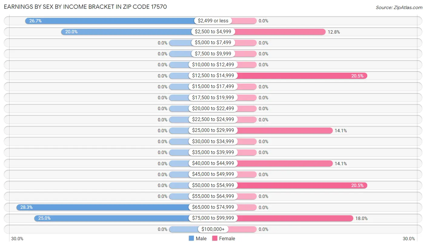 Earnings by Sex by Income Bracket in Zip Code 17570