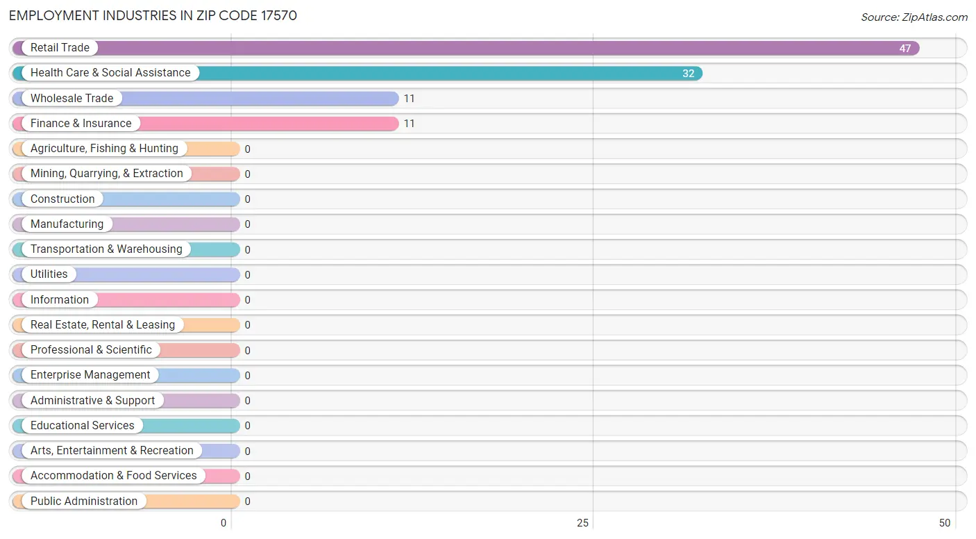 Employment Industries in Zip Code 17570