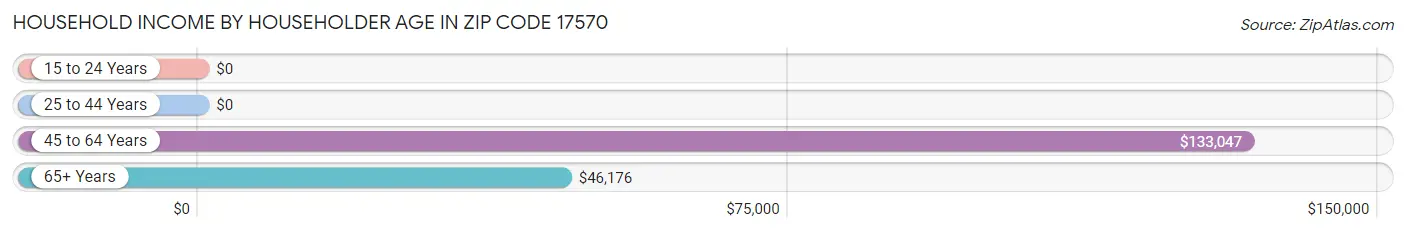 Household Income by Householder Age in Zip Code 17570