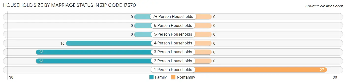 Household Size by Marriage Status in Zip Code 17570