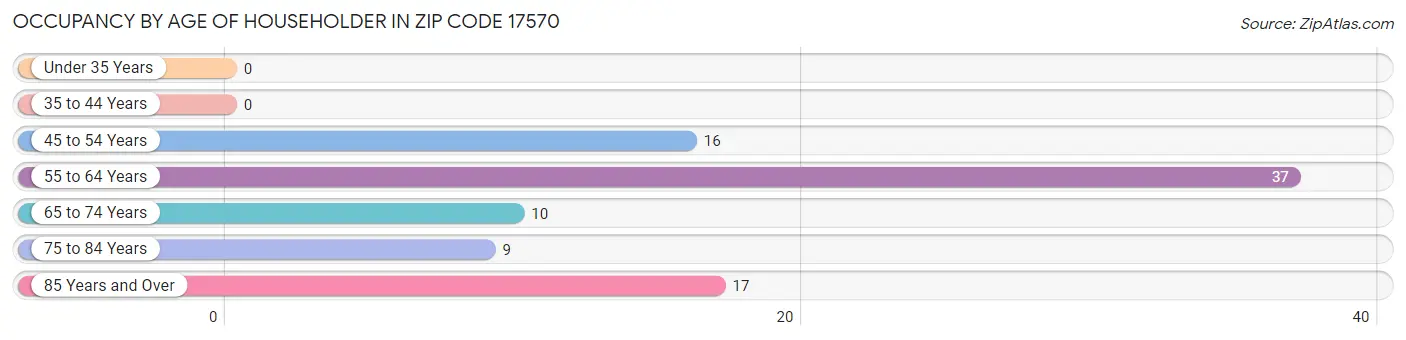 Occupancy by Age of Householder in Zip Code 17570