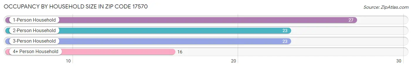 Occupancy by Household Size in Zip Code 17570