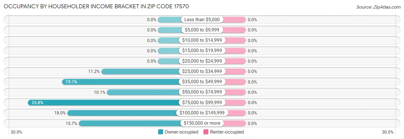 Occupancy by Householder Income Bracket in Zip Code 17570