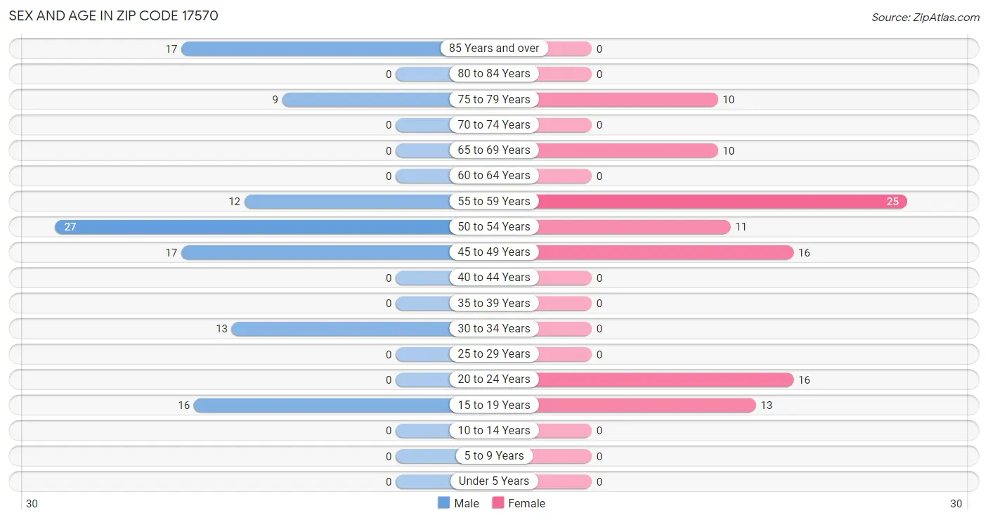 Sex and Age in Zip Code 17570