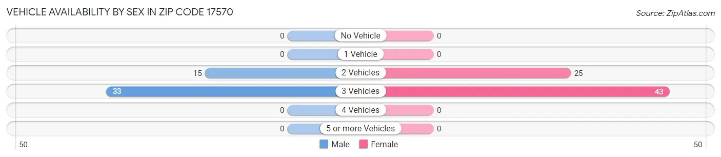 Vehicle Availability by Sex in Zip Code 17570