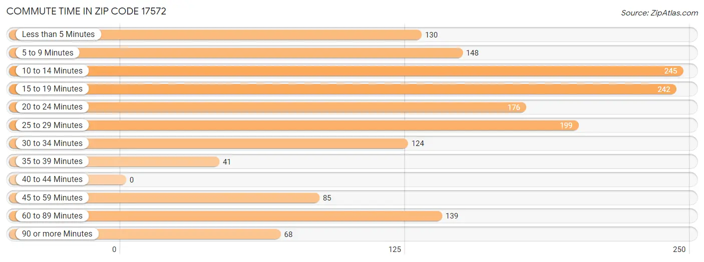 Commute Time in Zip Code 17572