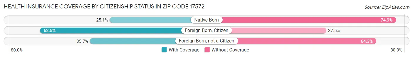 Health Insurance Coverage by Citizenship Status in Zip Code 17572
