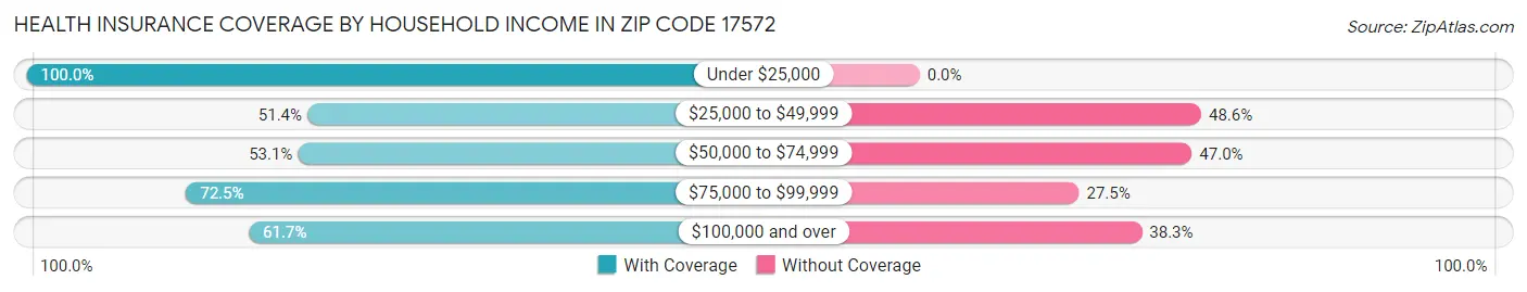Health Insurance Coverage by Household Income in Zip Code 17572