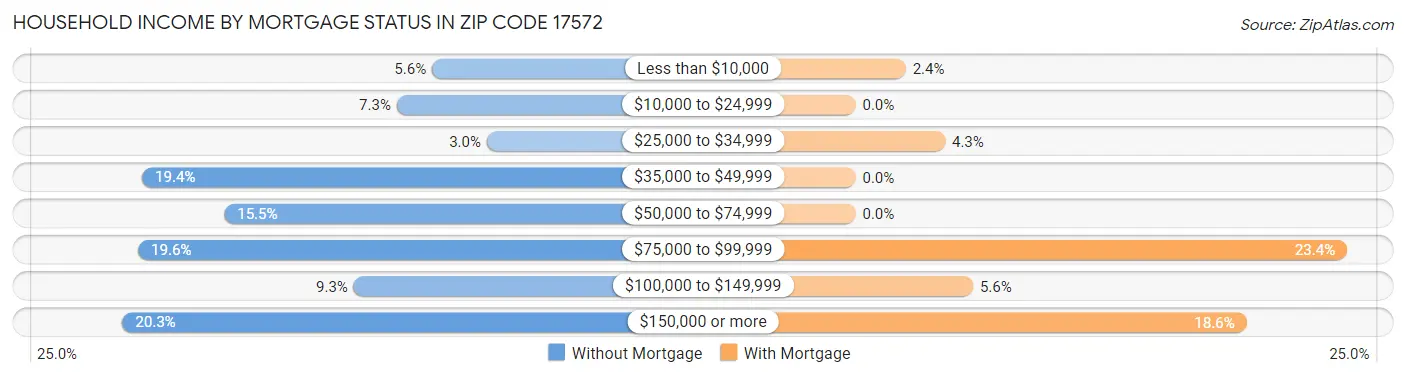 Household Income by Mortgage Status in Zip Code 17572